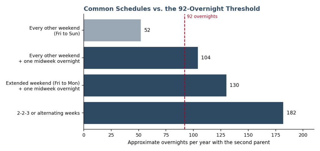 Annual overnights under common Maryland parenting schedules compared to the 92 overnight threshold